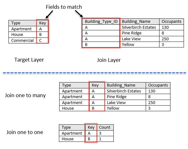 Examples of joining one to many and one to one Examples of joining one to many and one to one